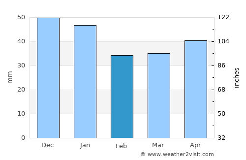 Fagersta average rain in February