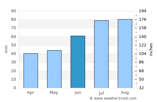 Fagersta average rain in June
