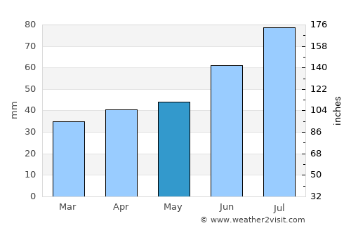 Fagersta average rain in May