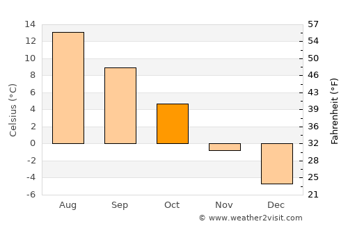 Fagersta average temperature in October