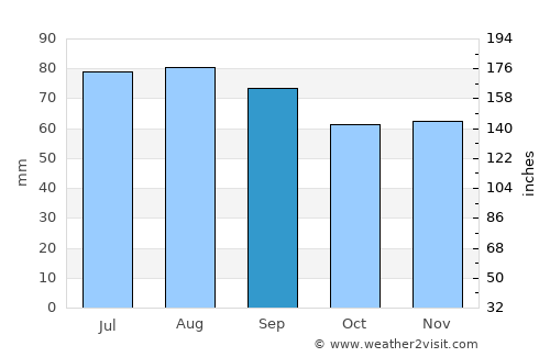 Fagersta average rain in September