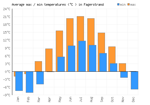 Fagerstrand average minimum / maximum temperatures (Celsius)