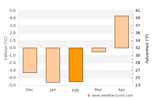 Fagerstrand average temperature in February