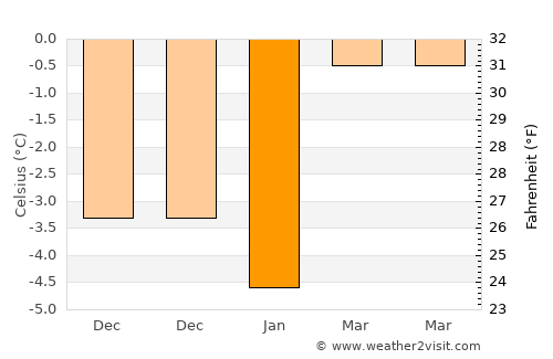 Fagerstrand average temperature in January
