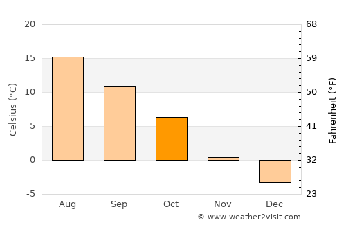 Fagerstrand average temperature in October