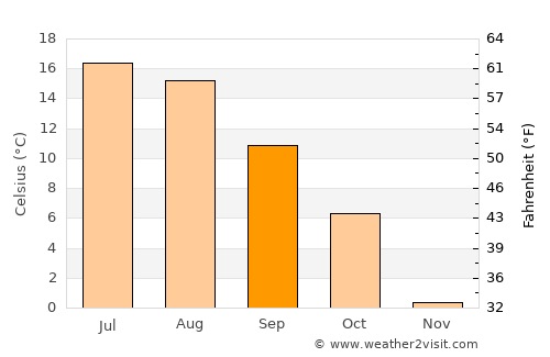 Fagerstrand average temperature in September