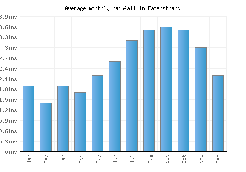 Fagerstrand monthly rainfall chart (inches)