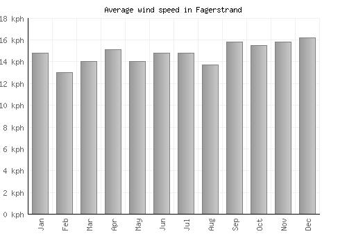 Fagerstrand average winspeed by month (km/h)