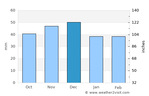 Făget average rain in December