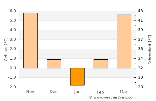 Făget average temperature in January