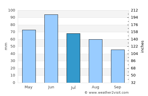 Făget average rain in July