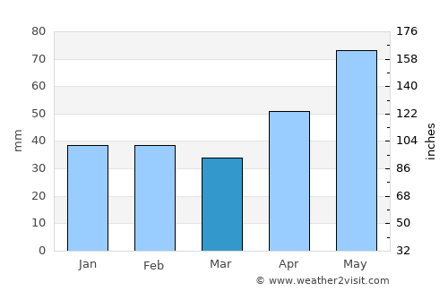 Făget average rain in March