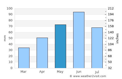 Făget average rain in May