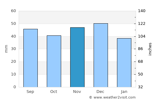 Făget average rain in November