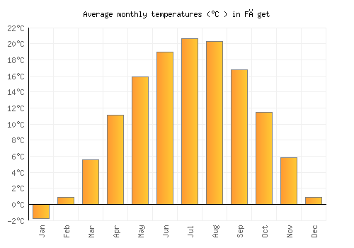 Făget average temperature chart (Celsius)