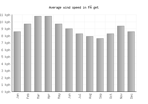 Făget average winspeed by month (km/h)
