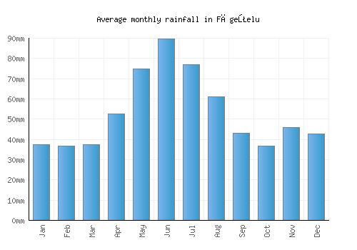 Făgeţelu monthly rainfall chart (mm)