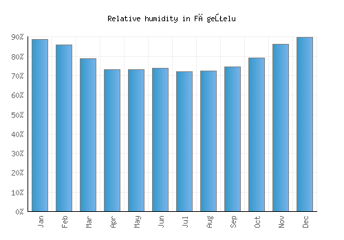 Făgeţelu relative humidity averages