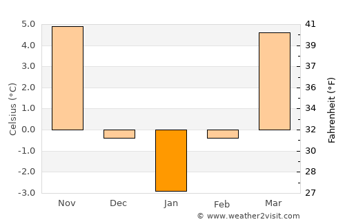 Făgeţelu average temperature in January