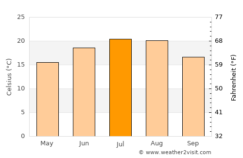 Făgeţelu average temperature in July