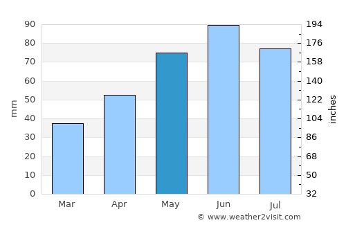 Făgeţelu average rain in May