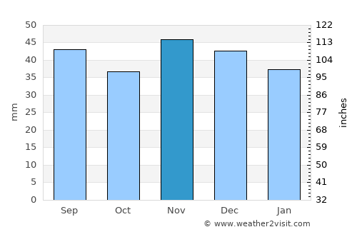 Făgeţelu average rain in November