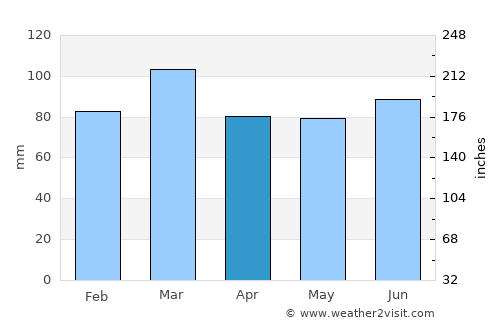 Failsworth average rain in April