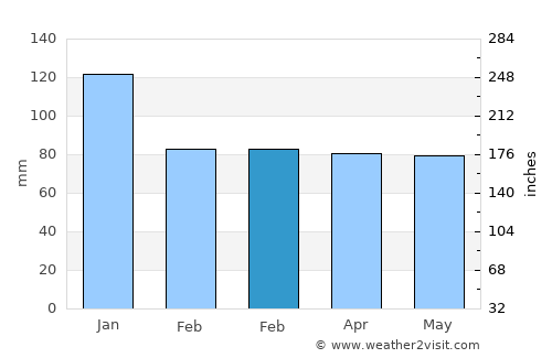 Failsworth average rain in February