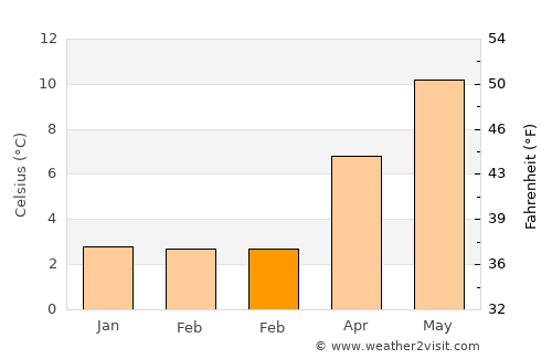 Failsworth average temperature in February