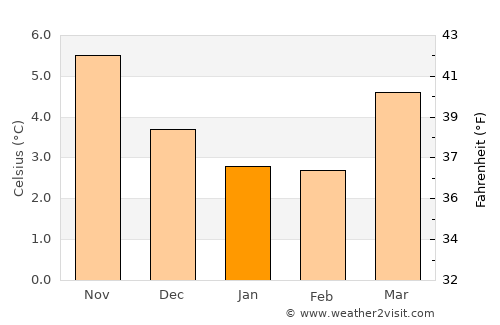Failsworth average temperature in January