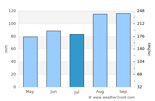 Failsworth average rain in July
