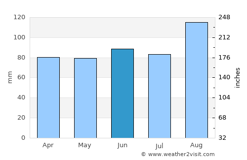 Failsworth average rain in June