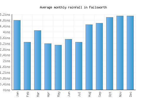 Failsworth monthly rainfall chart (inches)