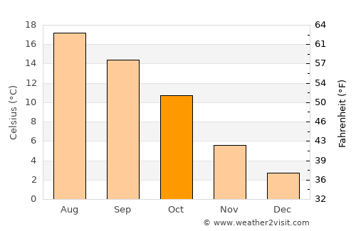 Faimes average temperature in October