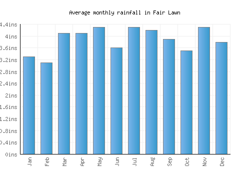 Fair Lawn monthly rainfall chart (inches)