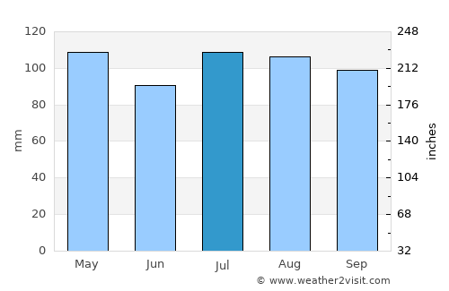 Fair Lawn average rain in July
