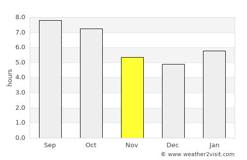 Fair Lawn average rain in November