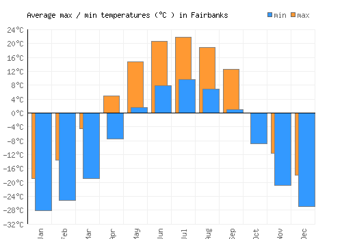 Fairbanks average minimum / maximum temperatures (Celsius)