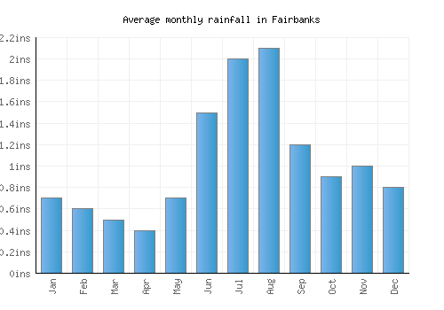 Fairbanks monthly rainfall chart (inches)