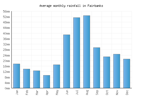 Fairbanks monthly rainfall chart (mm)