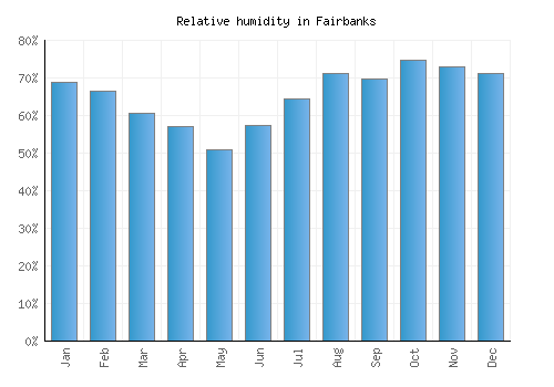 Fairbanks relative humidity averages