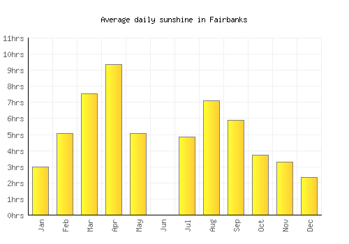 Fairbanks average daily sunshine chart