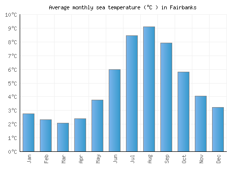 Fairbanks average sea temperature chart (Celsius)