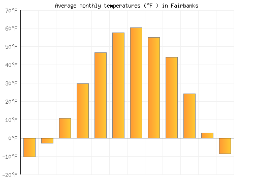 Fairbanks average temperature chart (Fahrenheit)