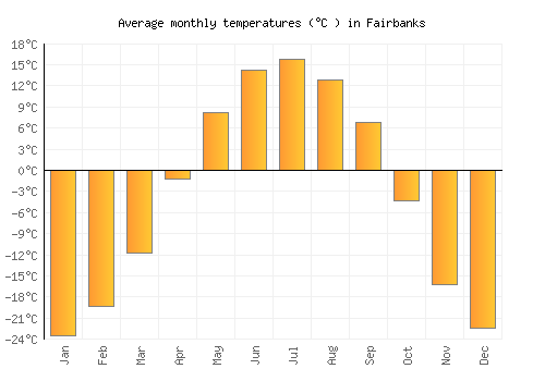 Fairbanks average temperature chart (Celsius)