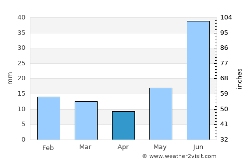 Fairbanks average rain in April
