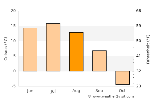 Fairbanks average temperature in August
