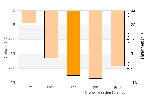 Fairbanks average temperature in December