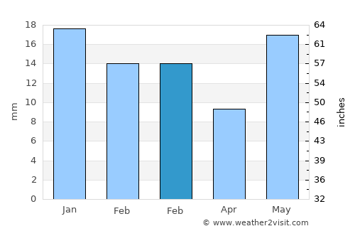 Fairbanks average rain in February