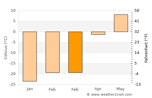 Fairbanks average temperature in February